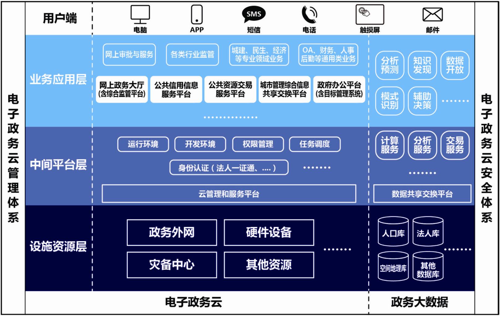 上海市电子政务云建设中的信息安全软件开发策略