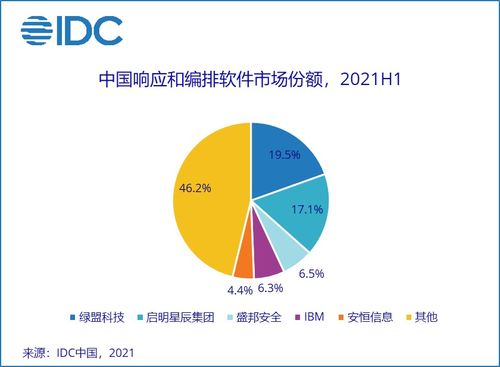 idc 2021年上半年中国it安全软件市场厂商整体收入为8.97亿美元 同比增长36.6