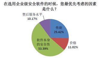 从本地到云端 企业级信息安全软件的云安全转向